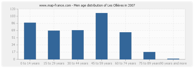 Men age distribution of Les Ollières in 2007